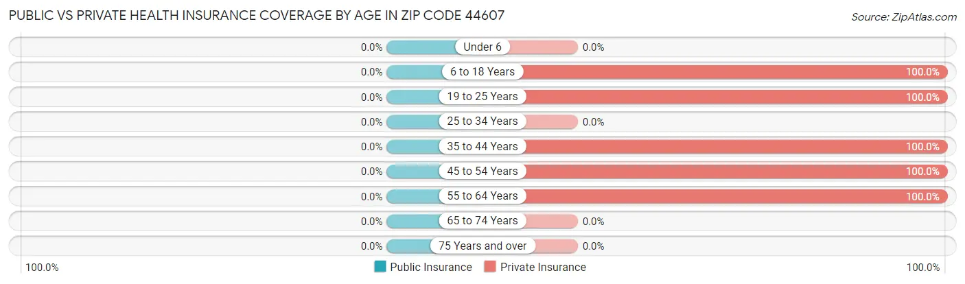 Public vs Private Health Insurance Coverage by Age in Zip Code 44607