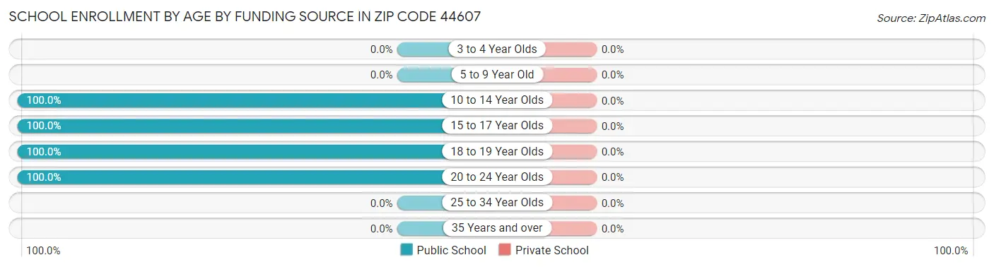 School Enrollment by Age by Funding Source in Zip Code 44607