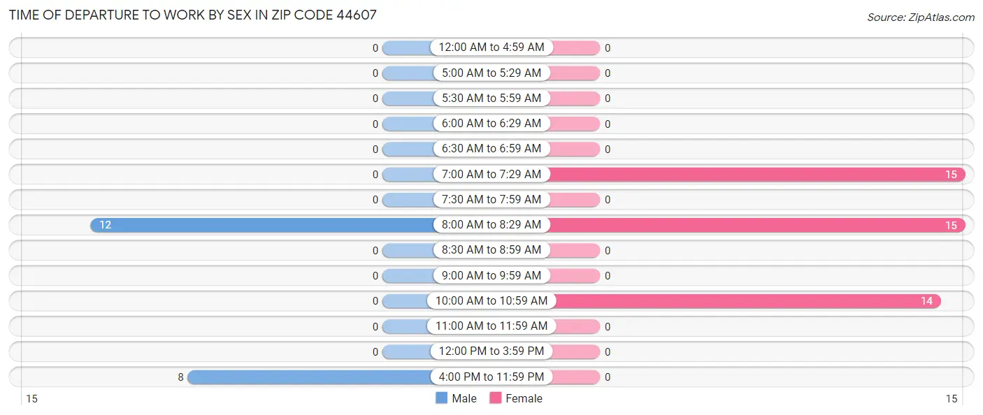 Time of Departure to Work by Sex in Zip Code 44607