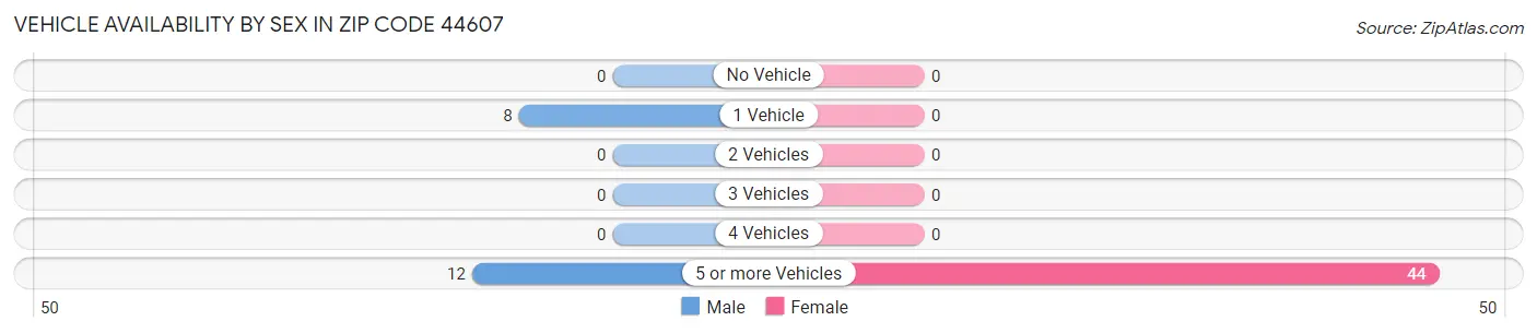 Vehicle Availability by Sex in Zip Code 44607