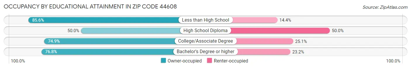 Occupancy by Educational Attainment in Zip Code 44608