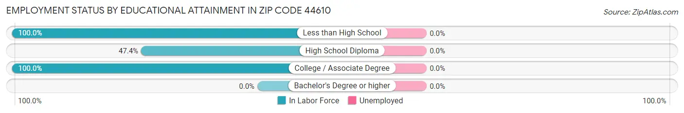 Employment Status by Educational Attainment in Zip Code 44610