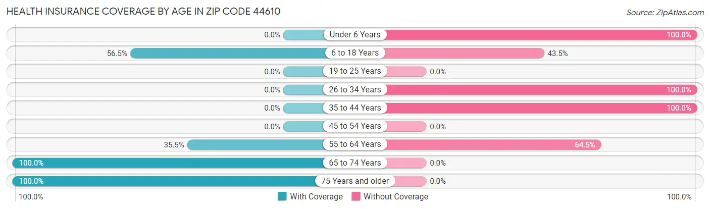 Health Insurance Coverage by Age in Zip Code 44610