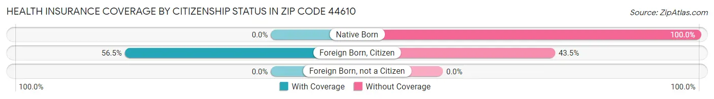 Health Insurance Coverage by Citizenship Status in Zip Code 44610