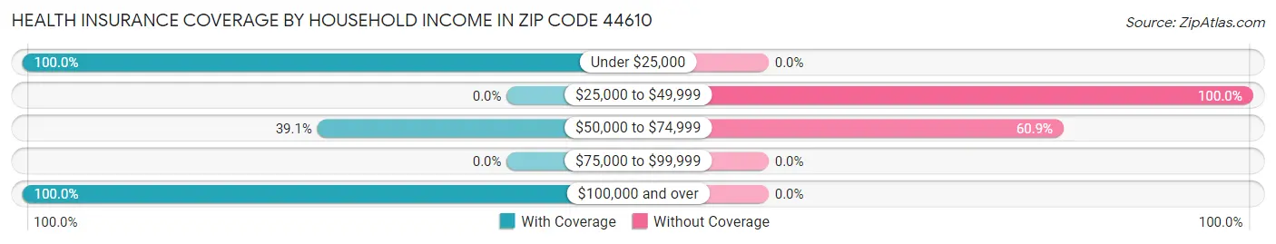Health Insurance Coverage by Household Income in Zip Code 44610
