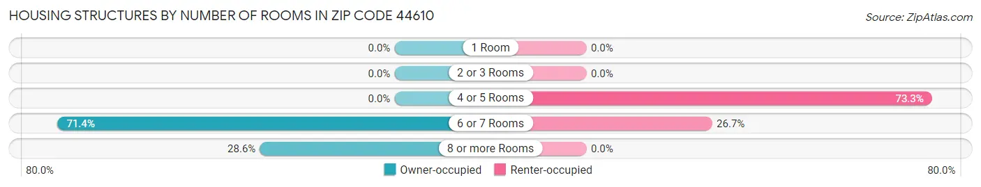 Housing Structures by Number of Rooms in Zip Code 44610