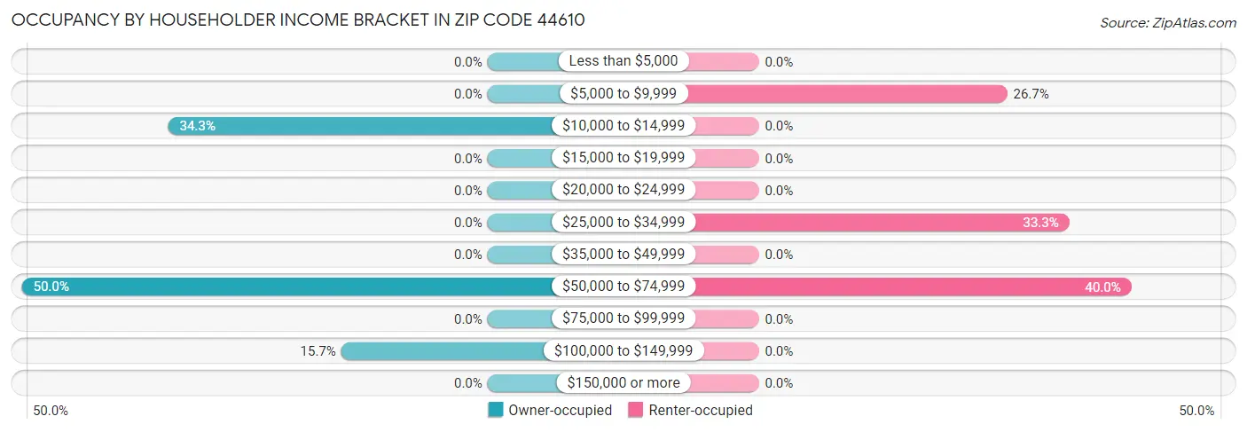 Occupancy by Householder Income Bracket in Zip Code 44610
