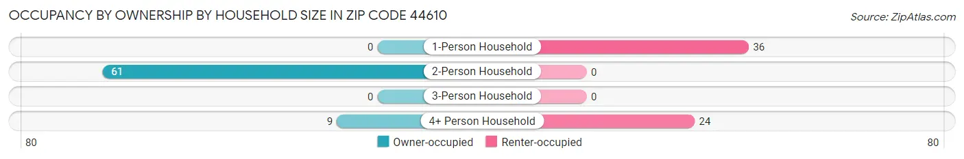 Occupancy by Ownership by Household Size in Zip Code 44610