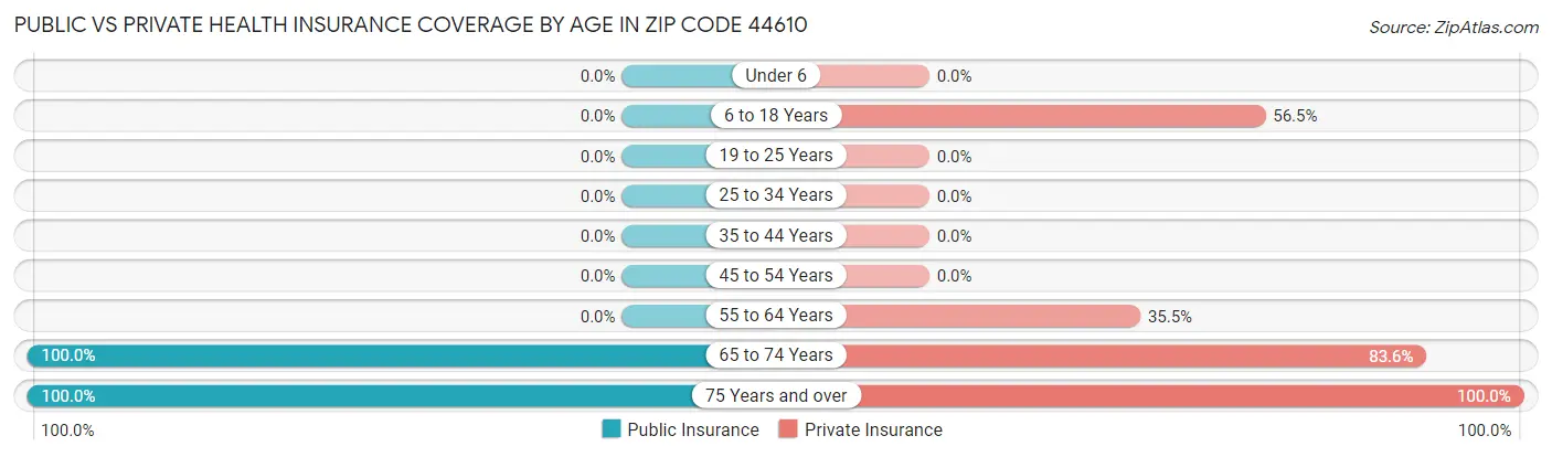 Public vs Private Health Insurance Coverage by Age in Zip Code 44610
