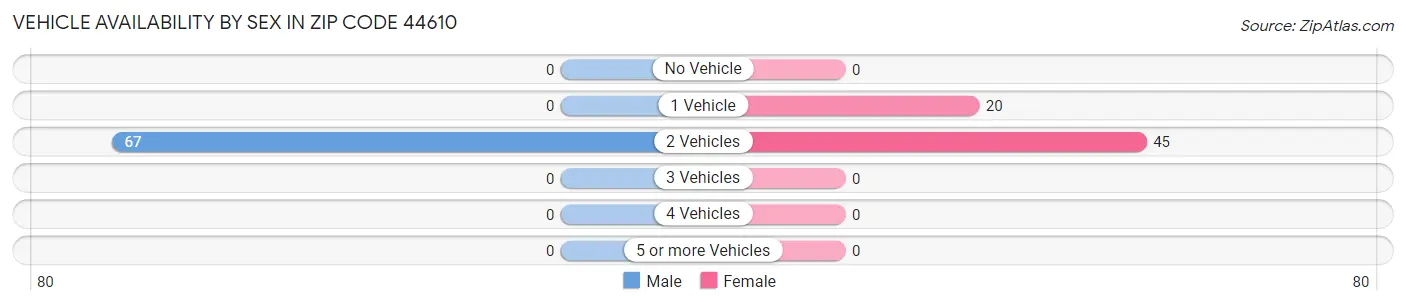 Vehicle Availability by Sex in Zip Code 44610