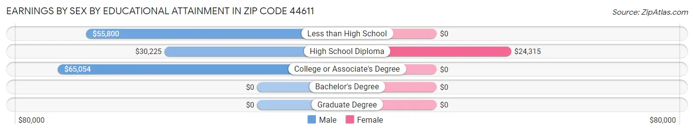 Earnings by Sex by Educational Attainment in Zip Code 44611