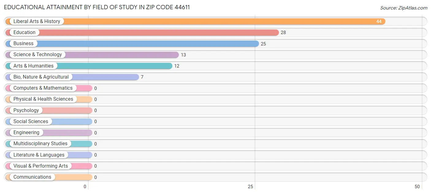 Educational Attainment by Field of Study in Zip Code 44611
