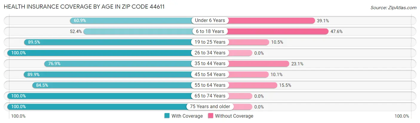 Health Insurance Coverage by Age in Zip Code 44611