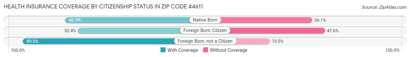 Health Insurance Coverage by Citizenship Status in Zip Code 44611
