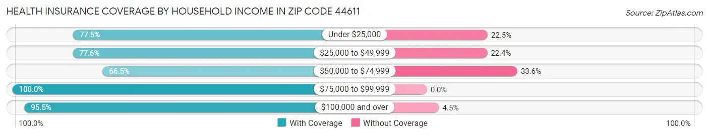 Health Insurance Coverage by Household Income in Zip Code 44611