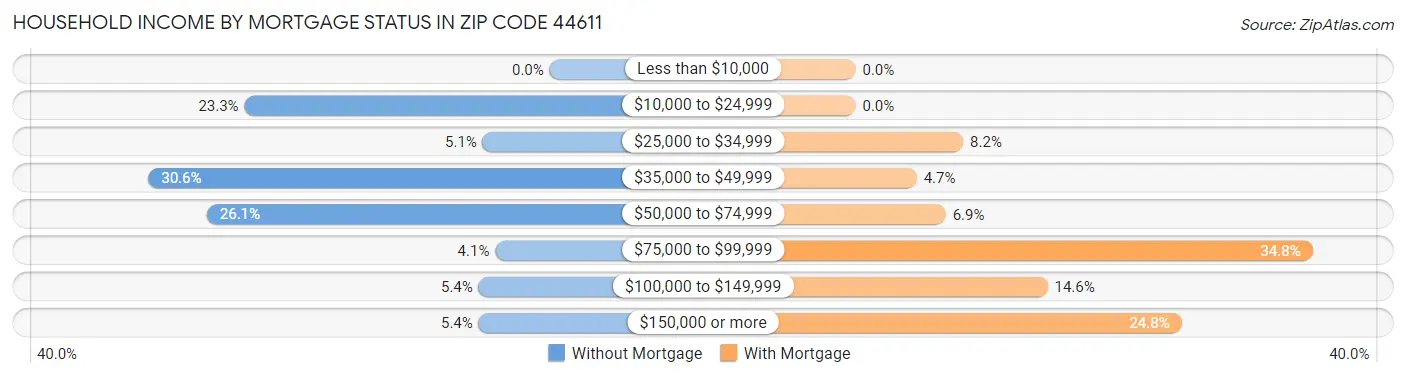 Household Income by Mortgage Status in Zip Code 44611