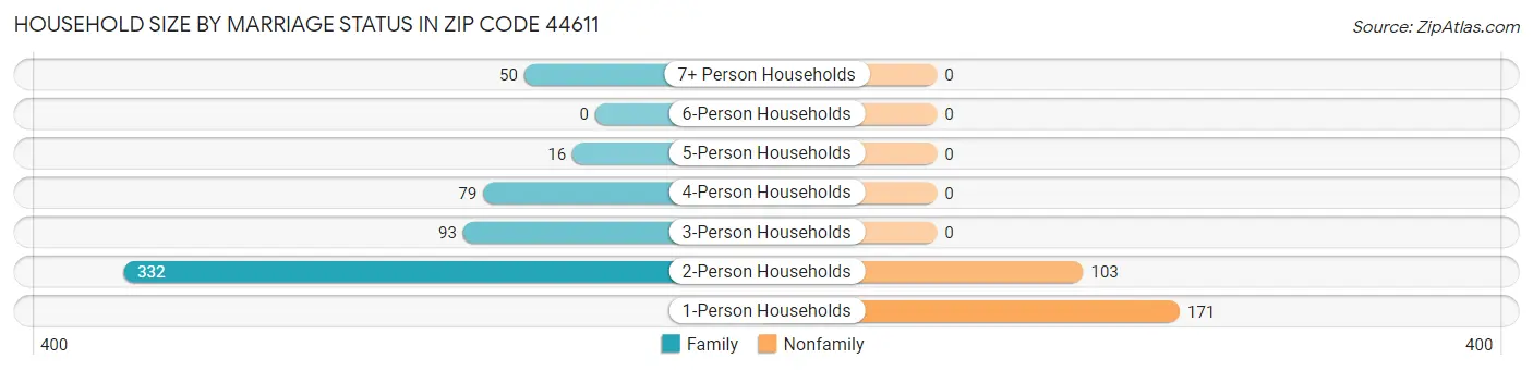 Household Size by Marriage Status in Zip Code 44611