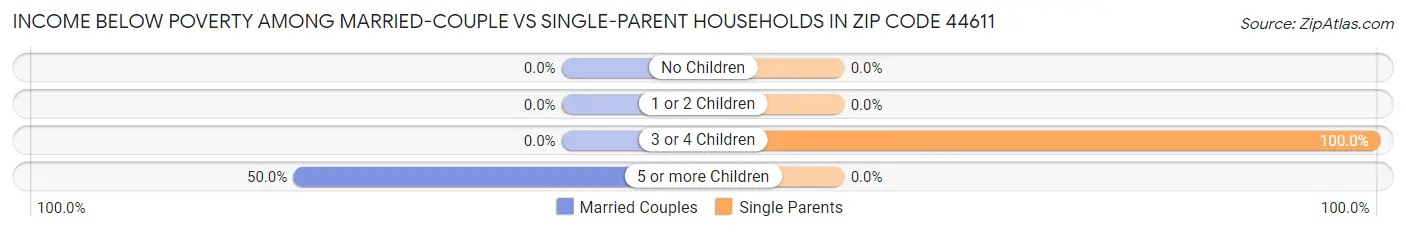 Income Below Poverty Among Married-Couple vs Single-Parent Households in Zip Code 44611