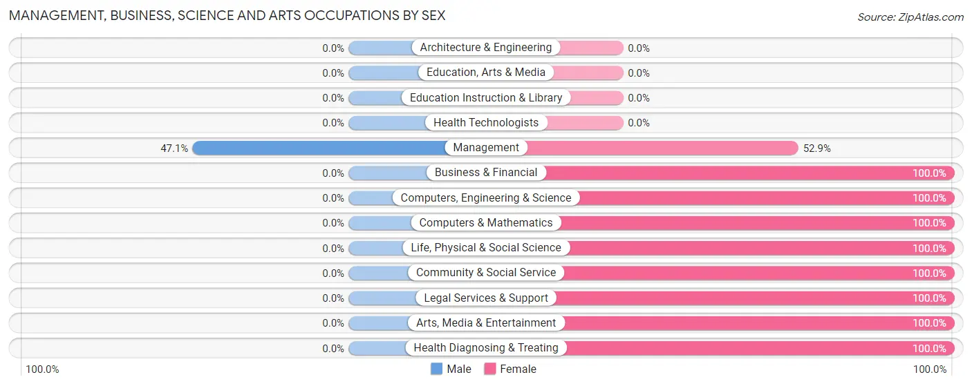 Management, Business, Science and Arts Occupations by Sex in Zip Code 44611