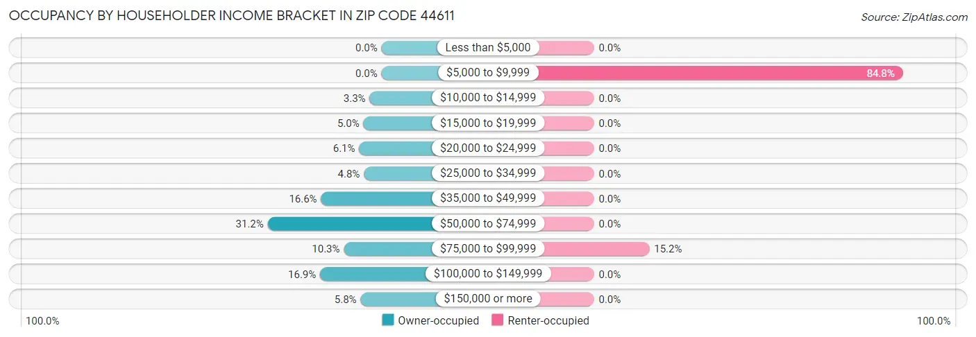 Occupancy by Householder Income Bracket in Zip Code 44611