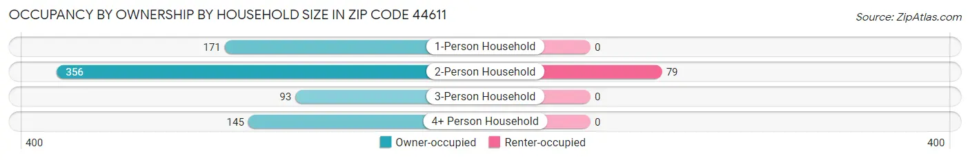 Occupancy by Ownership by Household Size in Zip Code 44611