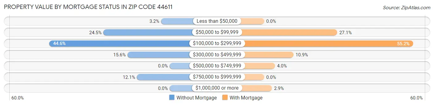 Property Value by Mortgage Status in Zip Code 44611