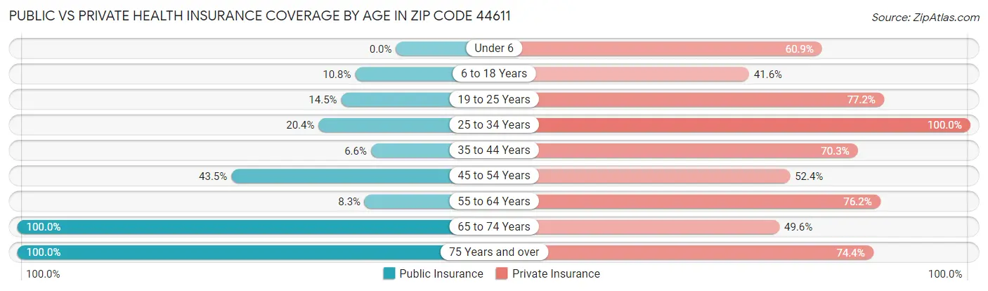 Public vs Private Health Insurance Coverage by Age in Zip Code 44611