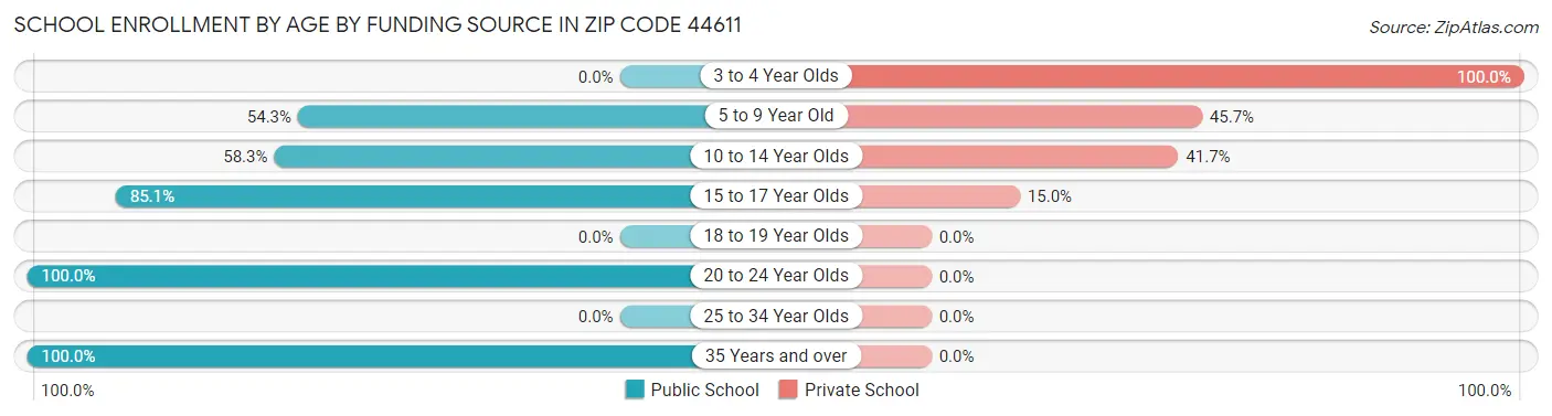 School Enrollment by Age by Funding Source in Zip Code 44611