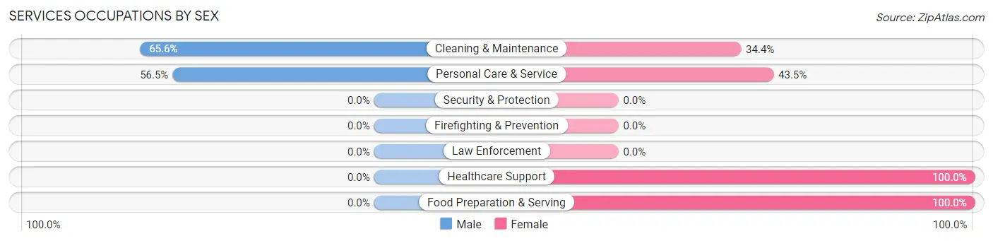 Services Occupations by Sex in Zip Code 44611