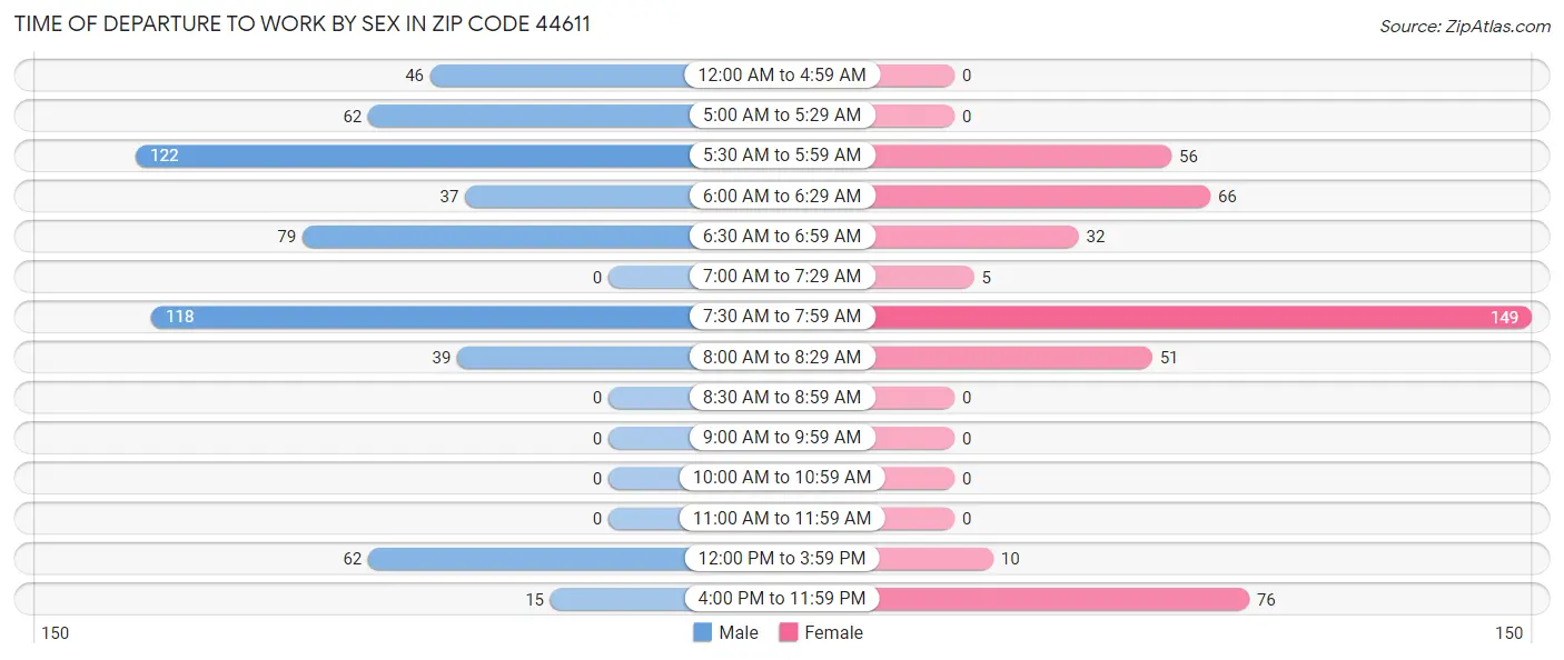 Time of Departure to Work by Sex in Zip Code 44611