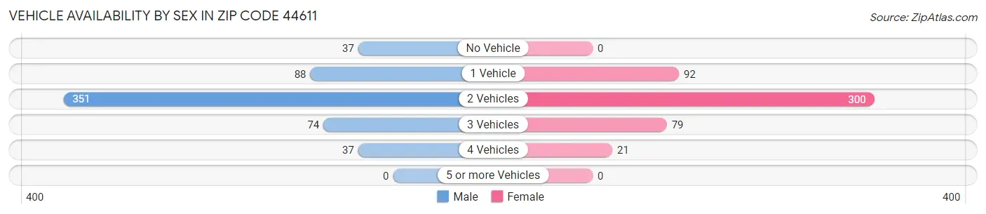Vehicle Availability by Sex in Zip Code 44611