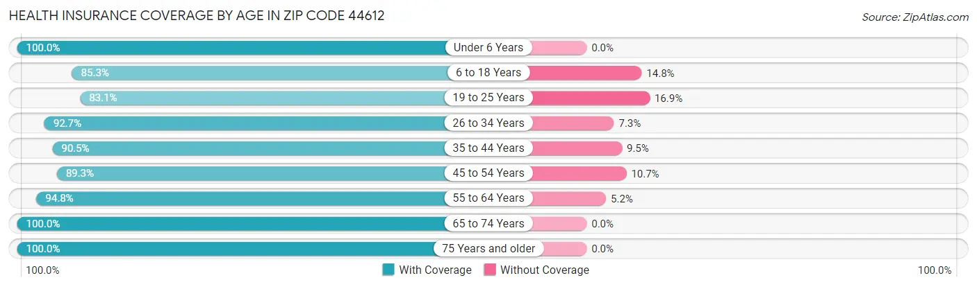 Health Insurance Coverage by Age in Zip Code 44612