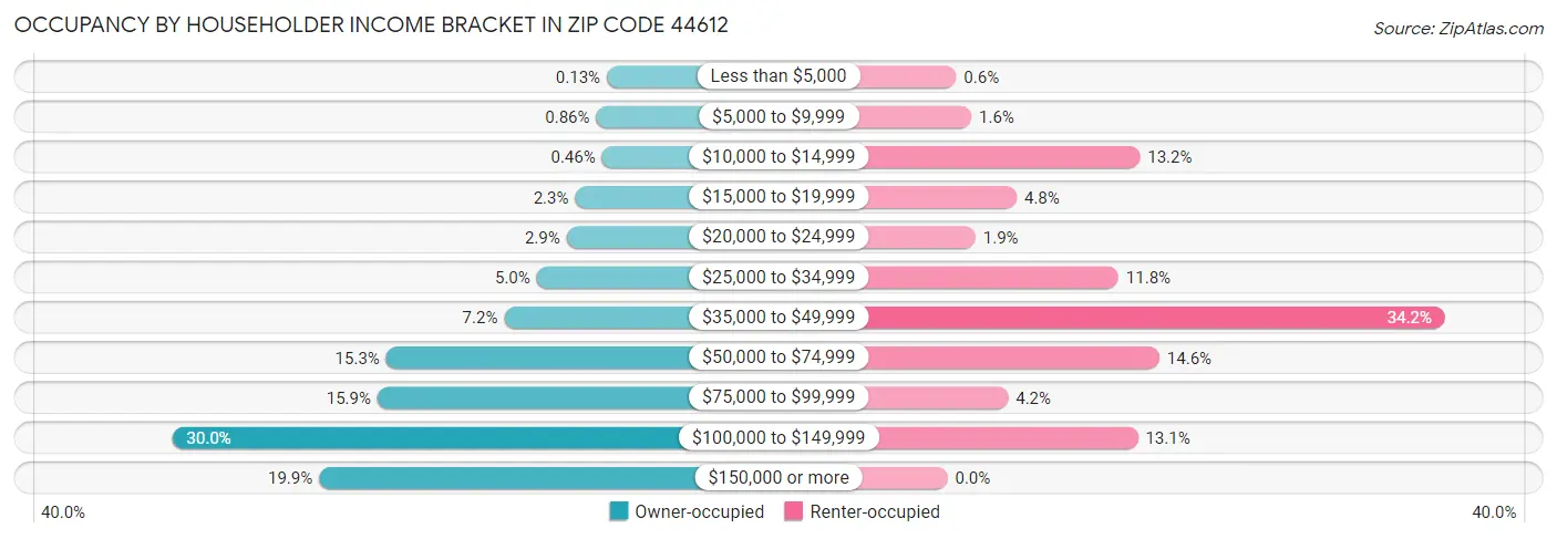 Occupancy by Householder Income Bracket in Zip Code 44612