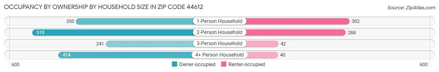 Occupancy by Ownership by Household Size in Zip Code 44612