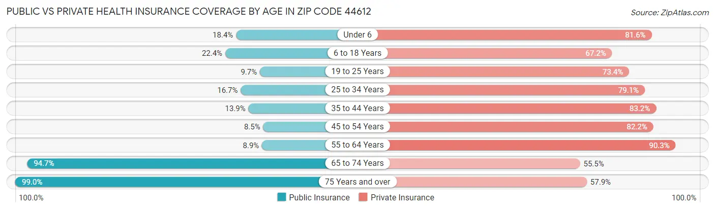 Public vs Private Health Insurance Coverage by Age in Zip Code 44612