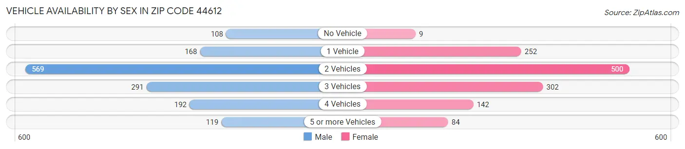 Vehicle Availability by Sex in Zip Code 44612