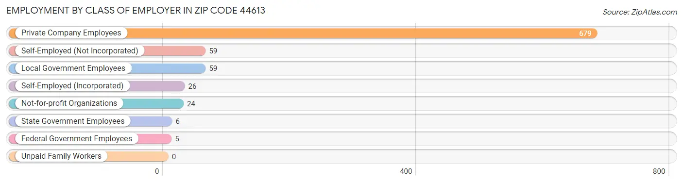 Employment by Class of Employer in Zip Code 44613