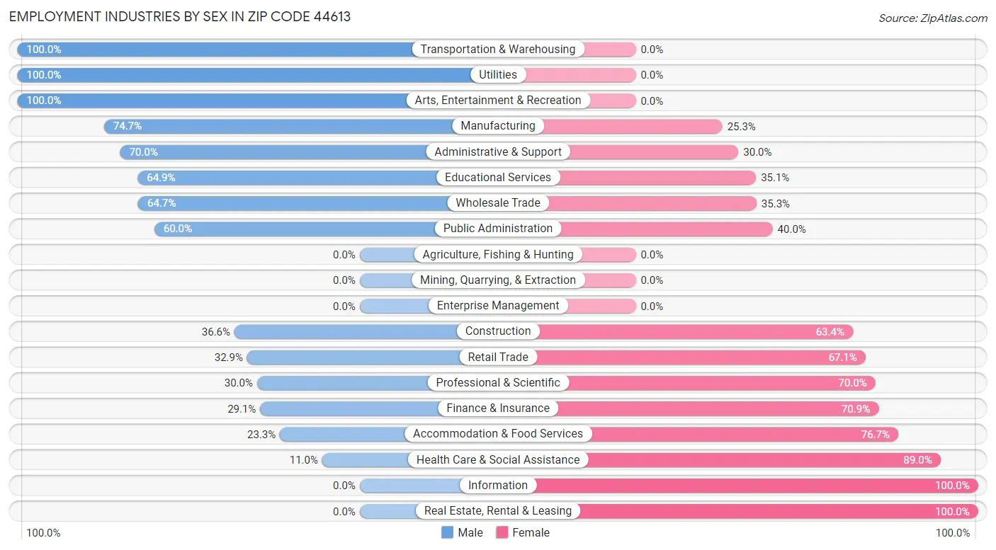 Employment Industries by Sex in Zip Code 44613