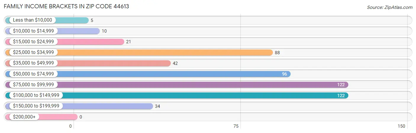 Family Income Brackets in Zip Code 44613