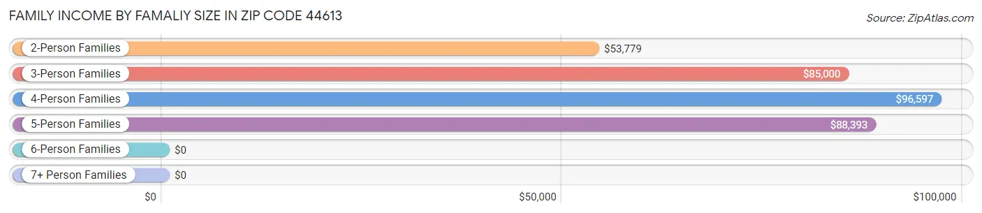 Family Income by Famaliy Size in Zip Code 44613