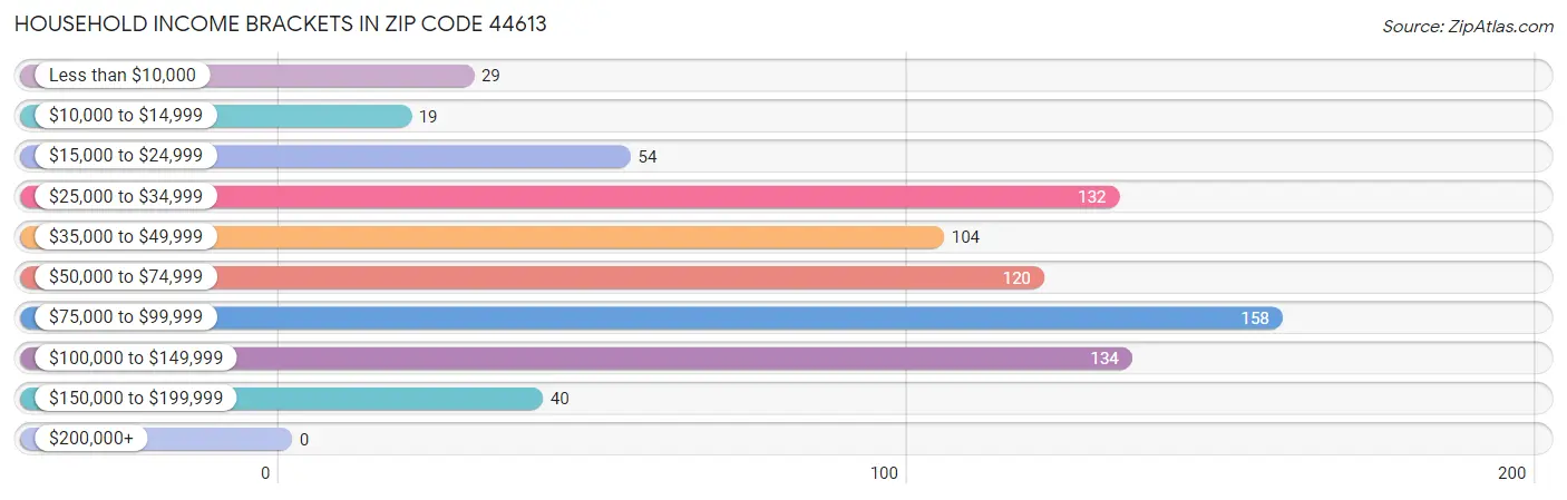 Household Income Brackets in Zip Code 44613