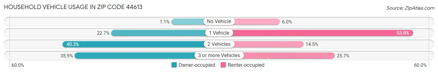 Household Vehicle Usage in Zip Code 44613