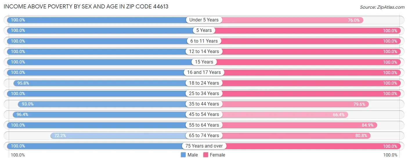 Income Above Poverty by Sex and Age in Zip Code 44613