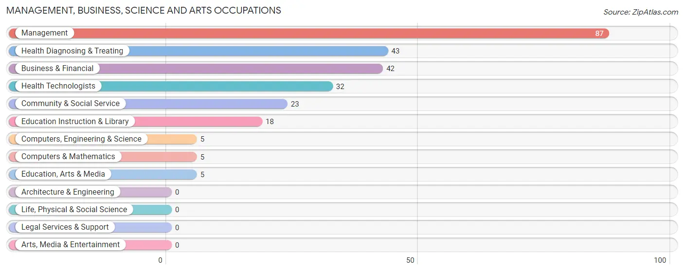 Management, Business, Science and Arts Occupations in Zip Code 44613