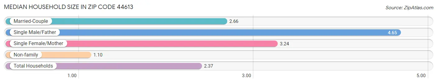 Median Household Size in Zip Code 44613