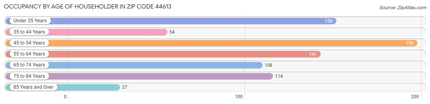 Occupancy by Age of Householder in Zip Code 44613