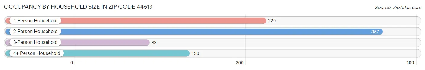 Occupancy by Household Size in Zip Code 44613