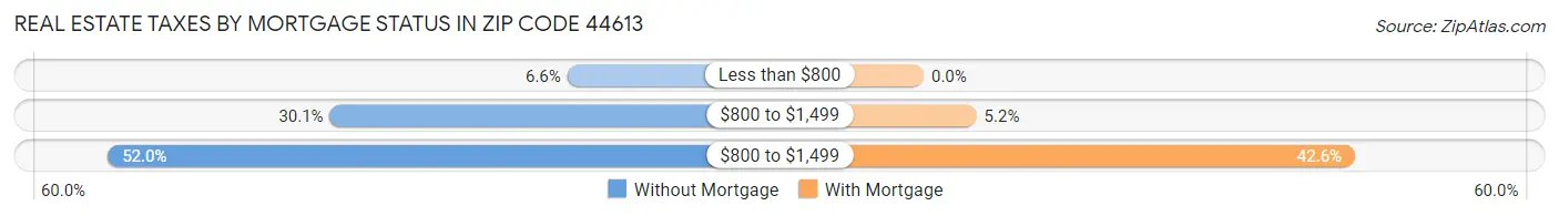 Real Estate Taxes by Mortgage Status in Zip Code 44613