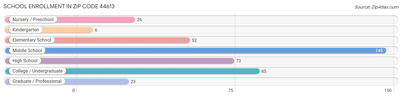 School Enrollment in Zip Code 44613