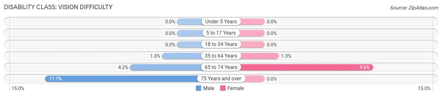 Disability in Zip Code 44613: <span>Vision Difficulty</span>